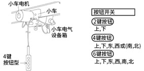 小车、吊装用配件的种类与特点