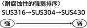 不锈钢托盘的种类和特点