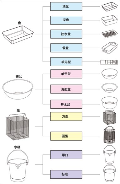 不锈钢容器的常见分类