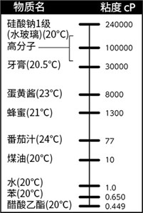 搅拌/振荡设备的特点和搅拌叶片的种类示例