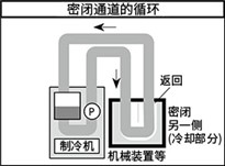 冷水循环器的特点及其种类