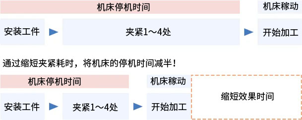 通过改善夹紧作业提升生产效率的2个成功案例！