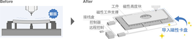 通过改善夹紧作业提升生产效率的2个成功案例！