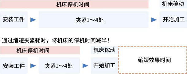 通过改善生产准备损耗提升夹紧作业效率的2个成功案例！