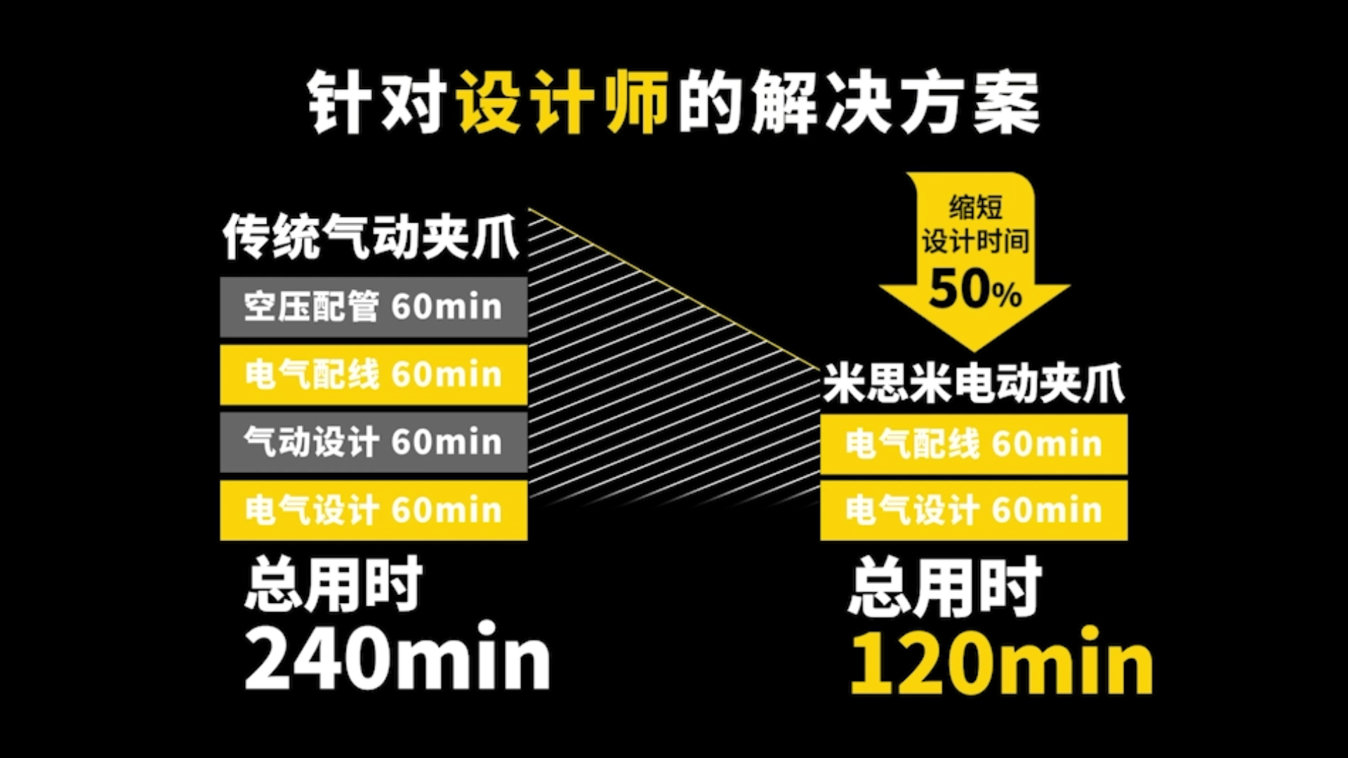 米思米电动夹爪：提升生产效率，省时高达80%