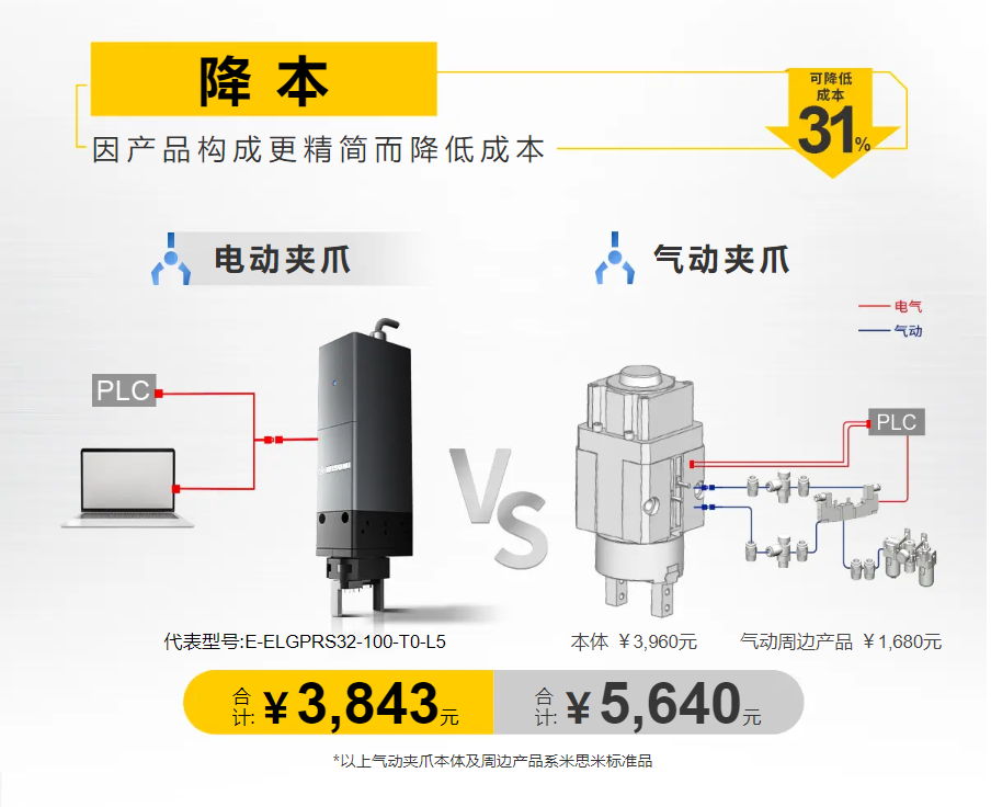 米思米电动夹爪：降本增效的标准化二次革命