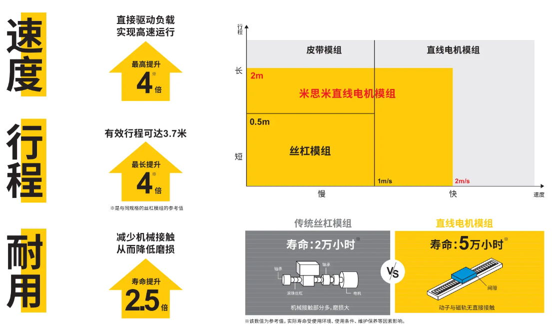 米思米直线电机模组-速度 行程 耐用.png