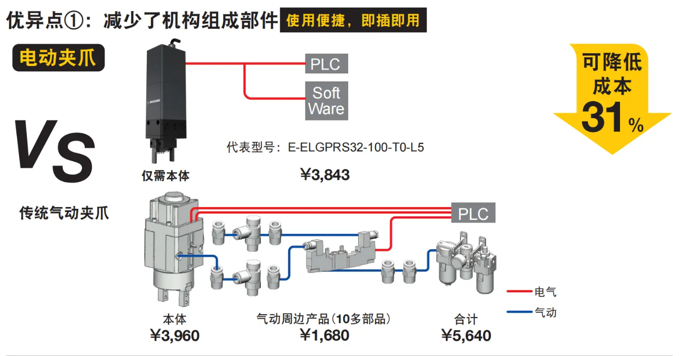 米思米电动夹爪减少了机构组成部件.png