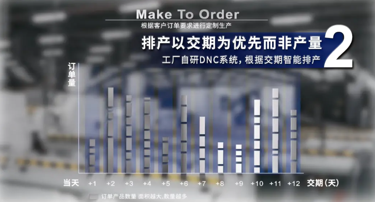 米思米自有工厂：1件起订，不早不晚精准交付秘诀