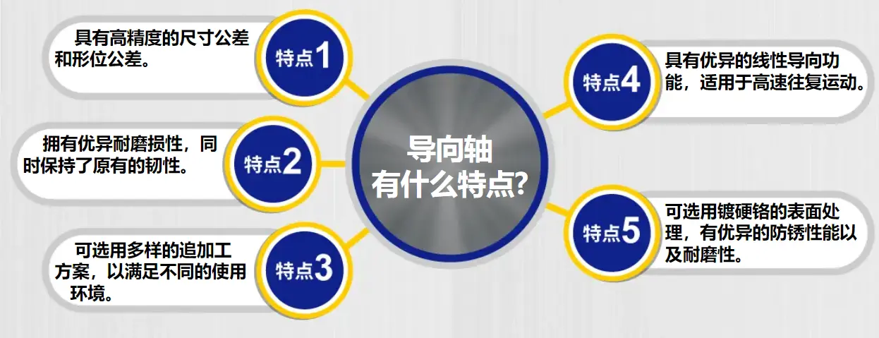 米思米经济型导向轴特点.png