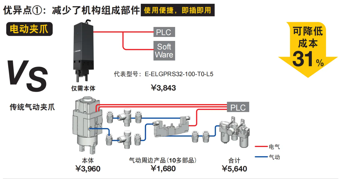 电动夹爪VS气动夹爪成本下降.png