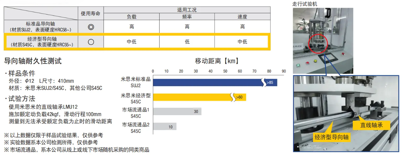 米思米经济型导向轴耐久性测试.png 米思米经济型导向轴耐久性测试.png