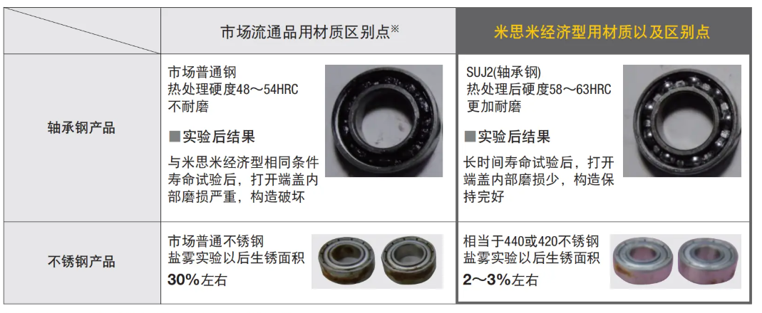 米思米经济型用材质以及区别点.png 米思米经济型用材质以及区别点.png