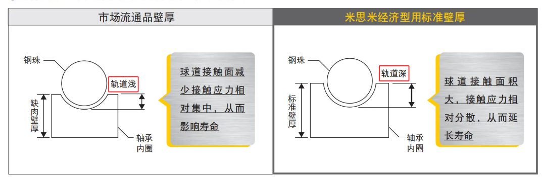 米思米经济型轴承坚持要用标准壁厚.png 米思米经济型轴承坚持要用标准壁厚.png