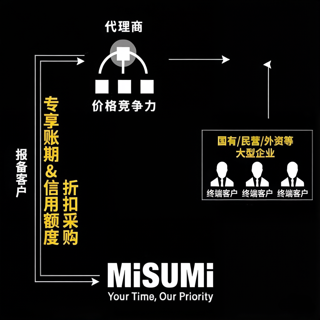 米思米代理商业务模式图.png 米思米代理商业务模式图.png