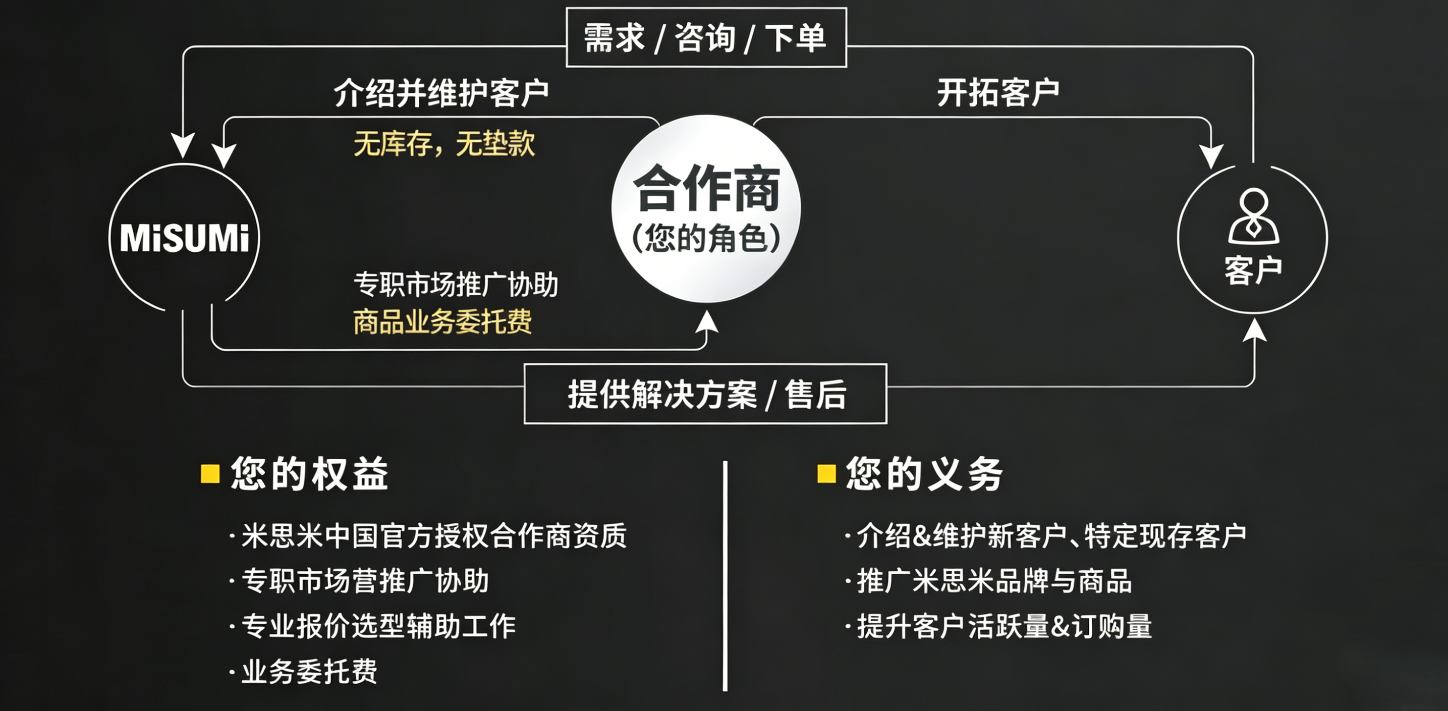 米思米合作商业务模式.png