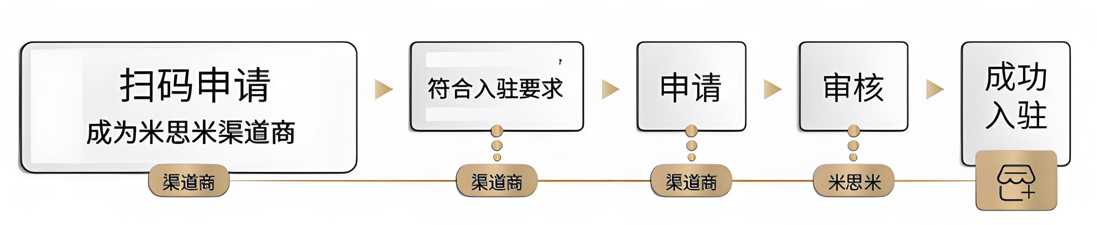 米思米中国非自营模式申请流程图.jpeg