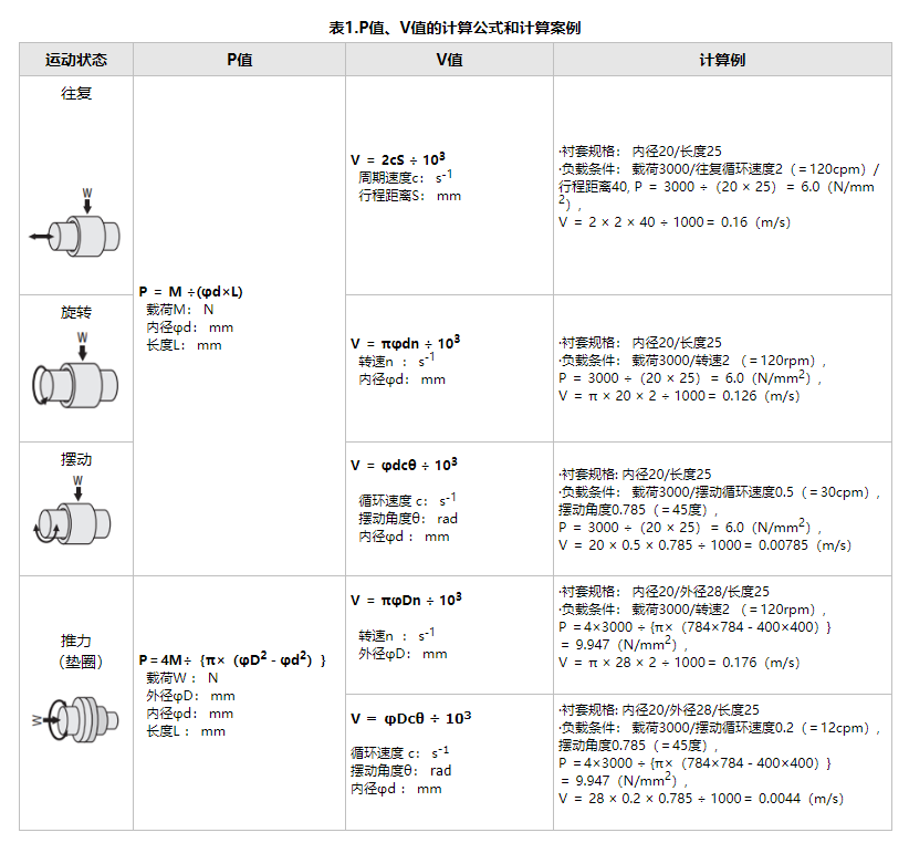 无油衬套寿命(磨损)计算2